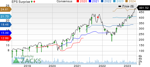 Deckers Outdoor Corporation Price, Consensus and EPS Surprise