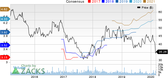 Brinker International, Inc. Price and Consensus