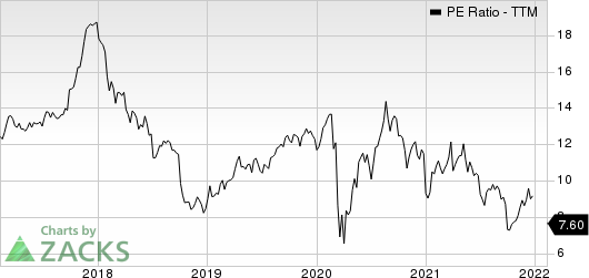 D.R. Horton, Inc. PE Ratio (TTM)