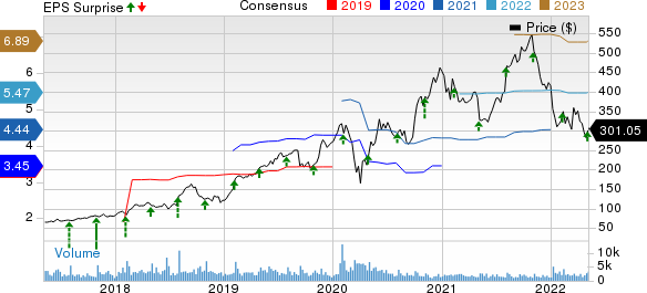 Paycom Software, Inc. Price, Consensus and EPS Surprise