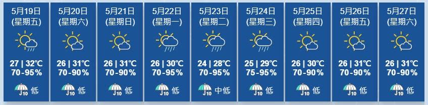 天文台展望周末期間天氣炎熱，部分時間有陽光，亦有一兩陣驟雨。(香港天文台)