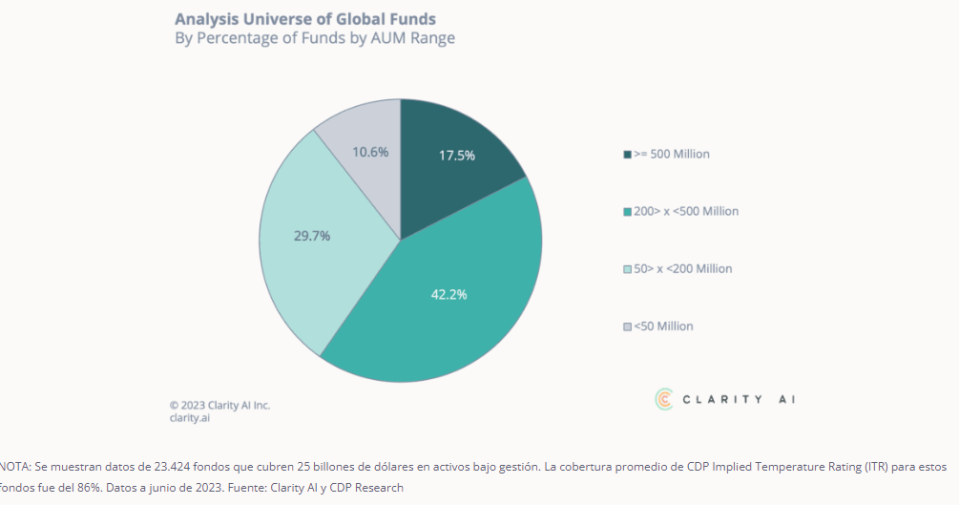 Solo el 1.5% de los fondos de inversión están alineados con el Acuerdo de Paris