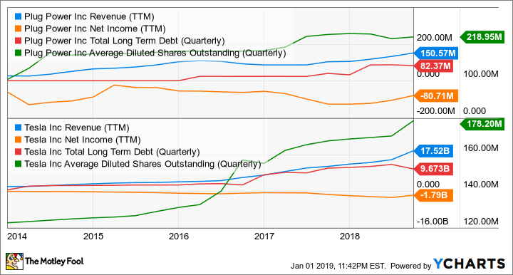 PLUG Revenue (TTM) Chart