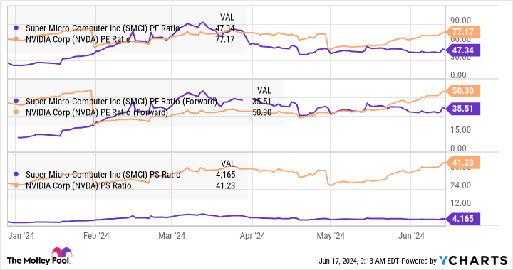 SMCI PE Ratio Chart