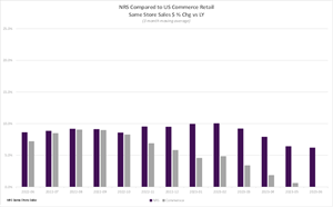 Retail Trade Comparative Data