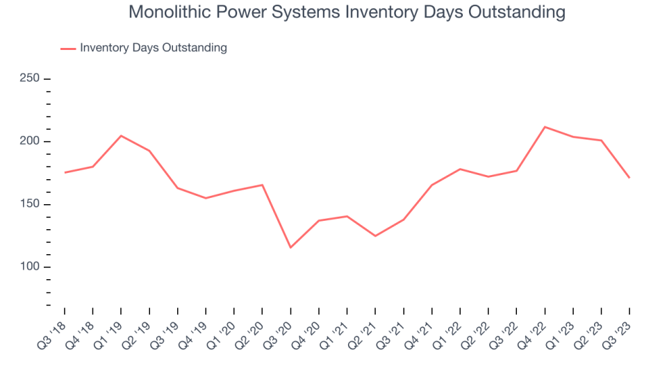 Monolithic Power Systems Inventory Days Outstanding