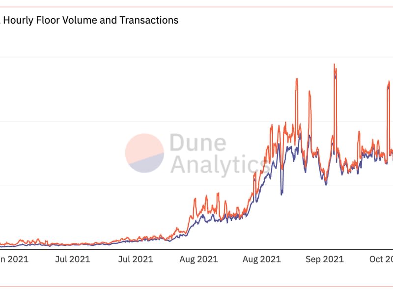 Dune Analytics: Average Bored Ape Sales Price