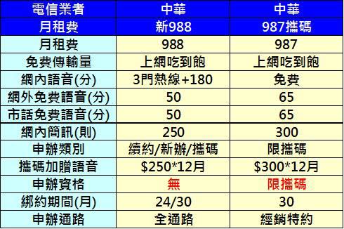 【電信資費】2016年二月份最新千元有找4G吃到飽資費懶人包