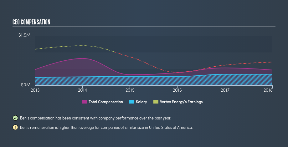 NasdaqCM:VTNR CEO Compensation, February 25th 2019