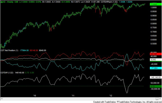 FOREX_Analysis_Yen_Positioning_Remains_Similar_to_2010_to_2012_Turns_body_aud.png, FOREX Analysis: Yen Positioning Remains Similar to 2010 to 2012 Turns