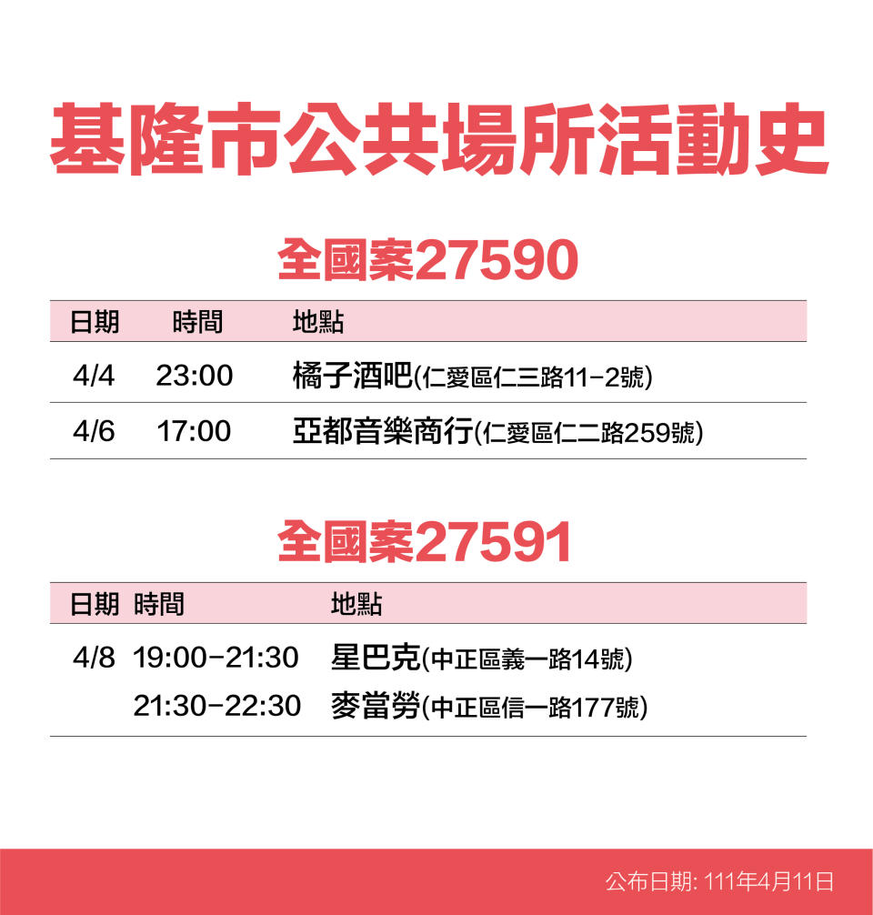 基隆市公共場域活動史案27590、27591。（圖／基隆市政府）