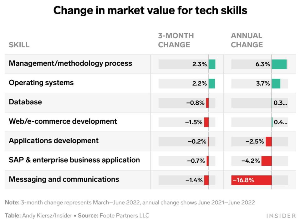 A chart shows the change in market value for tech skills.