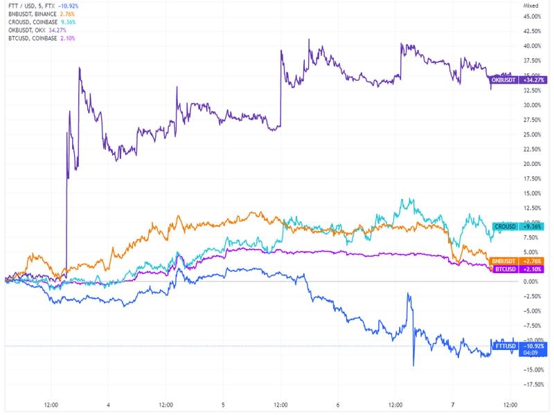 Exchange token trading. (Trading View)