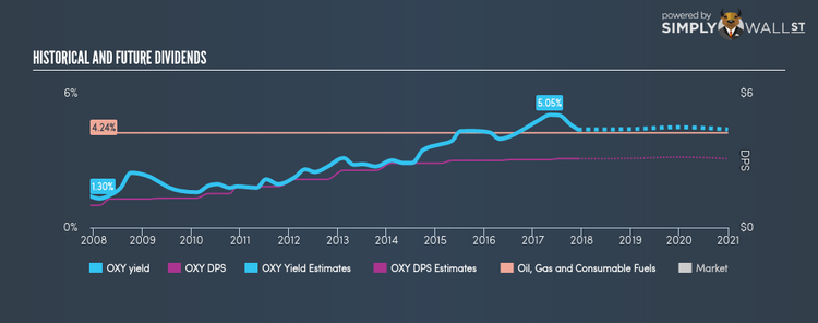 NYSE:OXY Historical Dividend Yield Dec 4th 17