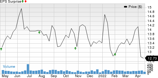 Brandywine Realty Trust Price and EPS Surprise