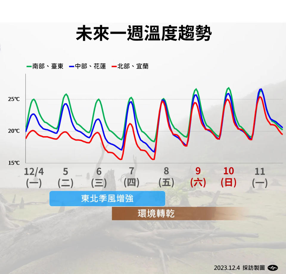 <strong>北部、中部、東部受東北季風影響，溫度將逐日下降，接近週末才回溫。（圖／中央氣象署提供）</strong>