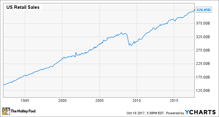 US Retail Sales Chart