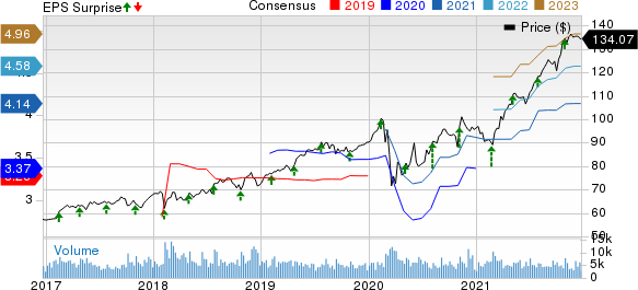 Republic Services, Inc. Price, Consensus and EPS Surprise