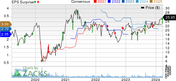 Guess?, Inc. Price, Consensus and EPS Surprise