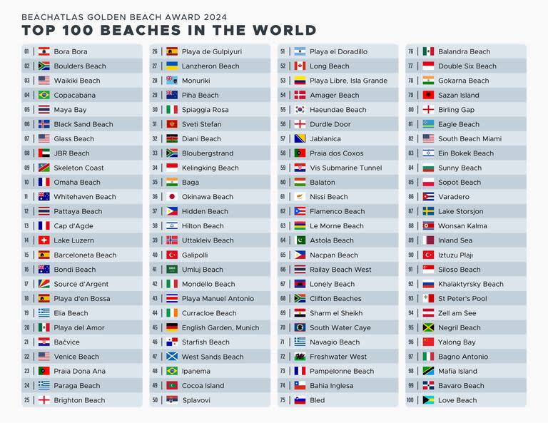 El ranking de las 100 mejores playas del mundo, confeccionado por la guía internacional Beach Atlas