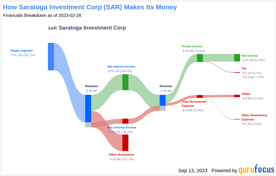Unveiling Saratoga Investment Corp's Dividend Sustainability: A Deep Dive