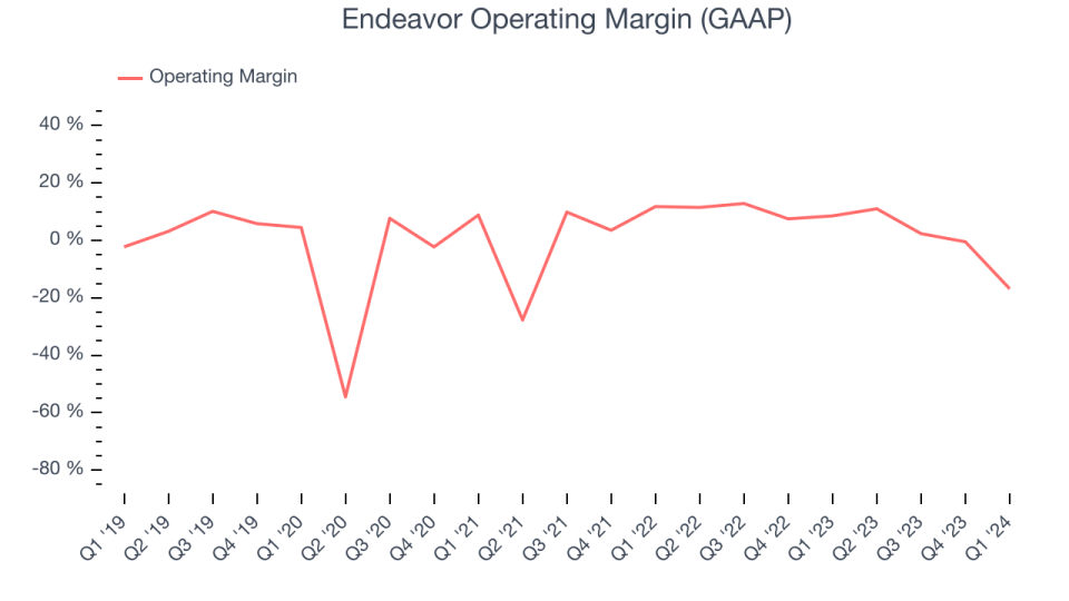 Endeavor Operating Margin (GAAP)
