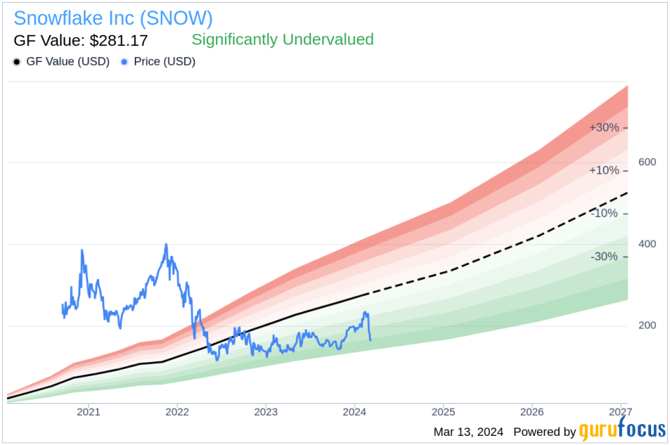 Insider Sell: EVP, Engineering and Support Grzegorz Czajkowski Sells Shares of Snowflake Inc (SNOW)