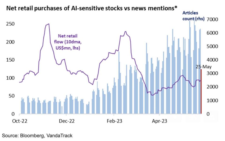 A chart shows net retail purchases of AI-aware stocks versus news mentions from October 2022 to April 2023.