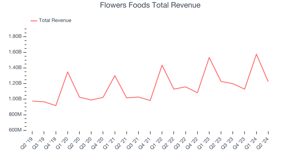 Flowers Foods Total Revenue