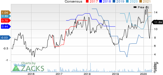 MagnaChip Semiconductor Corporation Price and Consensus