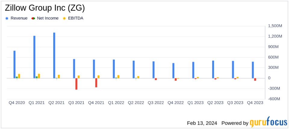 Zillow Group Inc (ZG) Reports Mixed Financial Outcomes for Q4 and Full-Year 2023