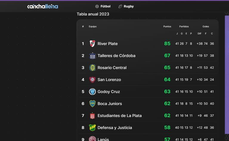 La tabla con los primeros 4 clasificados a la Copa Libertadores