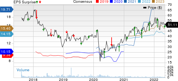 Brighthouse Financial, Inc. Price, Consensus and EPS Surprise