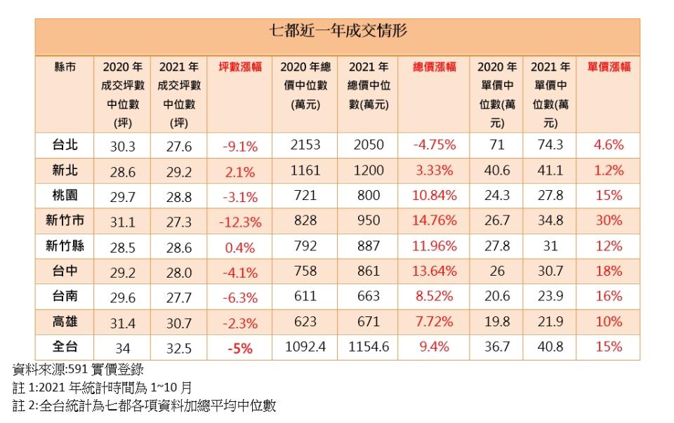 全台７大都會區房價年漲幅驚人，多數呈總價增、坪數縮水狀況。（圖／591實價登錄提供）