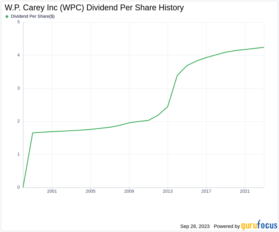 W.P. Carey Inc (WPC): A Comprehensive Analysis of Its Dividend Performance