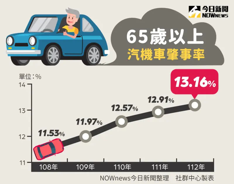 ▲65歲以上汽機車肇事率。（圖／NOWnews）