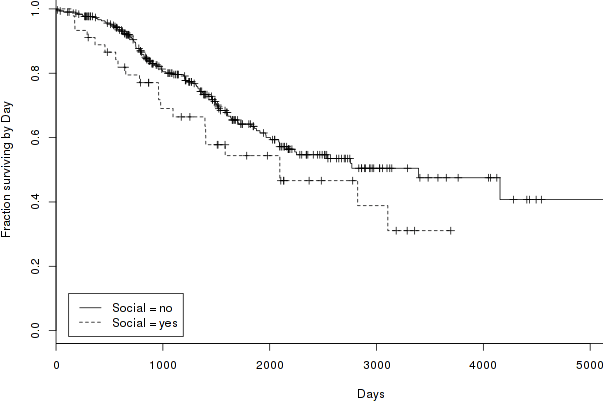 social-survivorship-curve