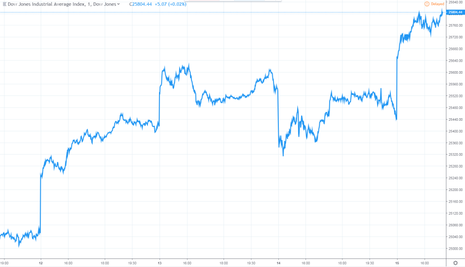 dow jones industrial average