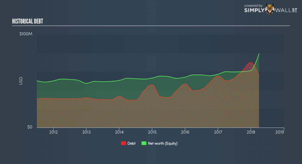 NasdaqGM:RGCO Historical Debt June 24th 18