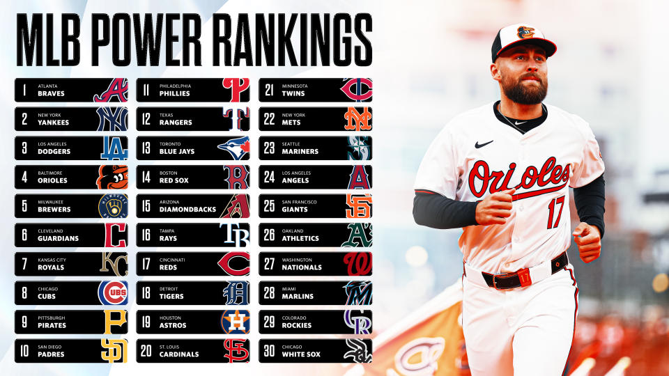 The young Orioles sit at No. 4 in this week's power rankings. (Mallory Bielecki/Yahoo Sports)