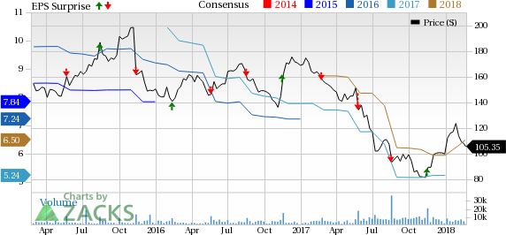 Advance Auto Parts' (AAP) fourth-quarter earnings and revenues beat estimates.