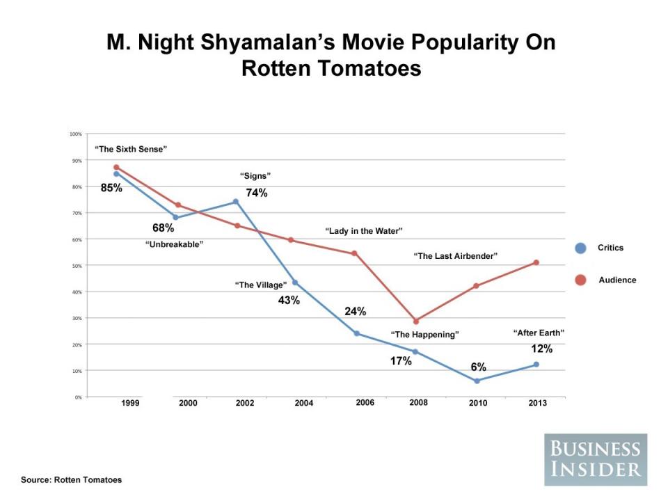 m night shyamalan movie popularity rotten tomatoes