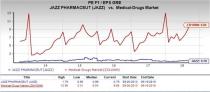 Let's see if Jazz Pharmaceuticals (JAZZ) stock is a good choice for value-oriented investors right now from multiple angles.