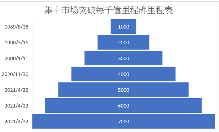 集中市場突破每千億里程碑時程表。資料來源：台灣證交所，製表：葉憶如。