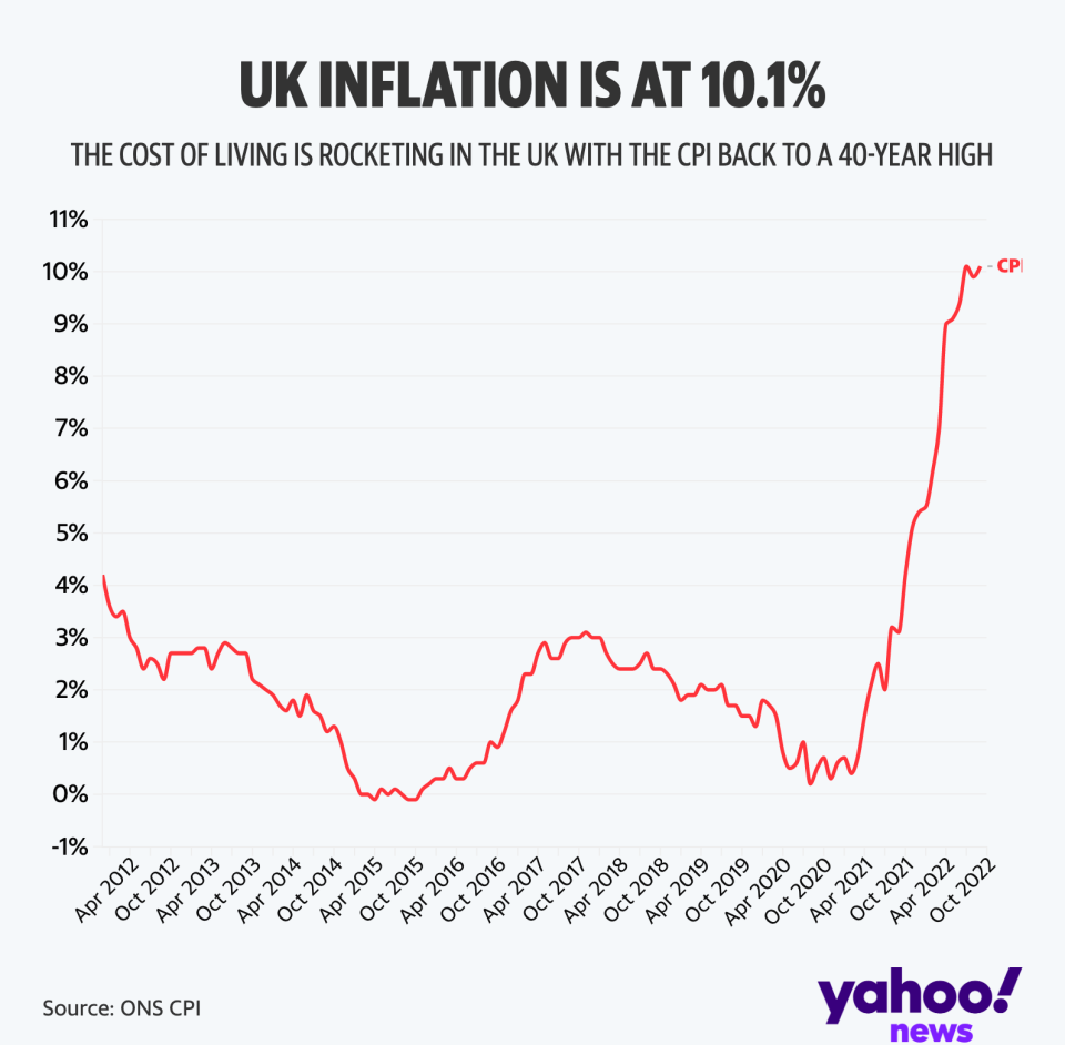 The cost of living is soaring in the UK (Yahoo News UK/Flourish)