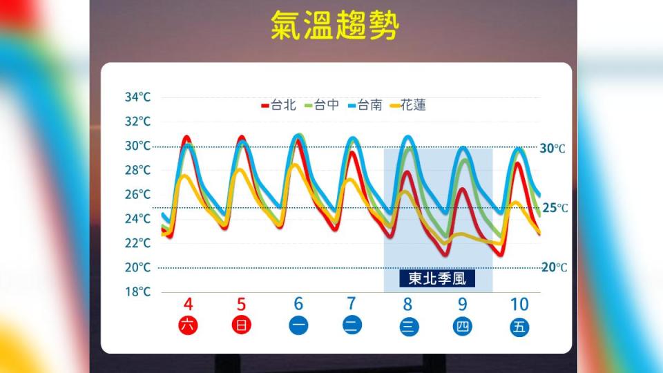 未來一週氣溫趨勢。（圖／氣象署）