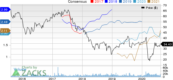 DISH Network Corporation Price and Consensus