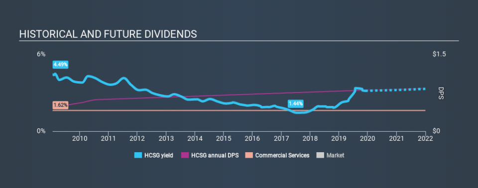 NasdaqGS:HCSG Historical Dividend Yield, December 4th 2019