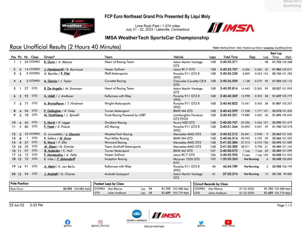 imsa lime rock gtd results