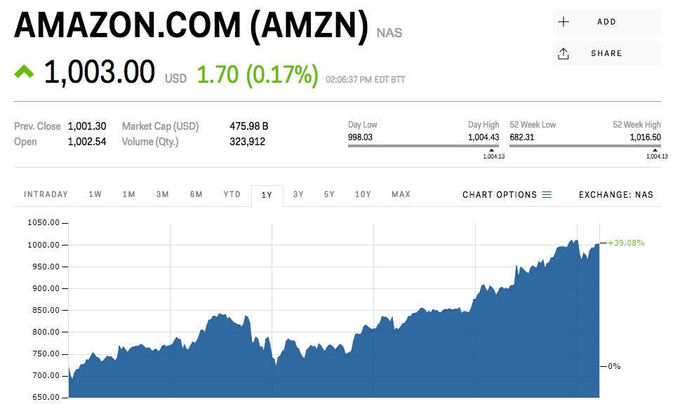 amazon stock price